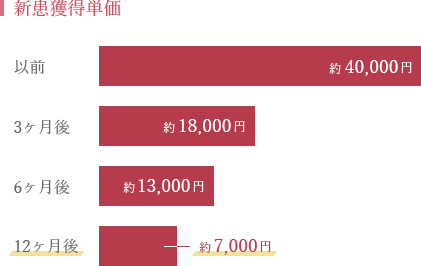 抜本的な見直しで、新患獲得単価が大幅削減！