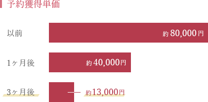 CPA80,000円→CPA13,000円 3ヶ月で約80％削減！