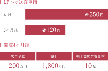 LPへの送客単価50％減！