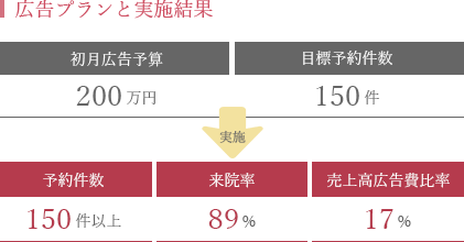 施策実行初月に予約150件以上、来院率89％！