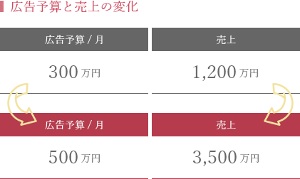 施策実行後、売上高190％増！